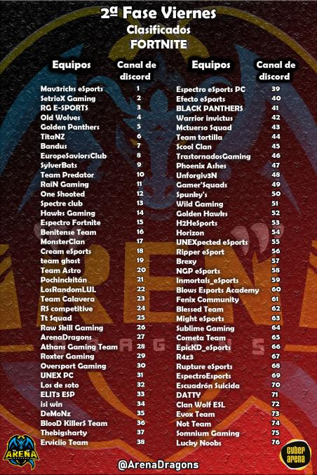 Nos vamos del segundo clasificatorio muy satisfechos os informaremos si estaremos en la siguiente ronda del torneo de <a href="/ArenaDragons/">ARENA DRAGONS</a> un gg por nuestros jugadores @BYionut179 @Pablooox_GC <a href="/adrigmz4/">adri gmz</a> #GoGhost