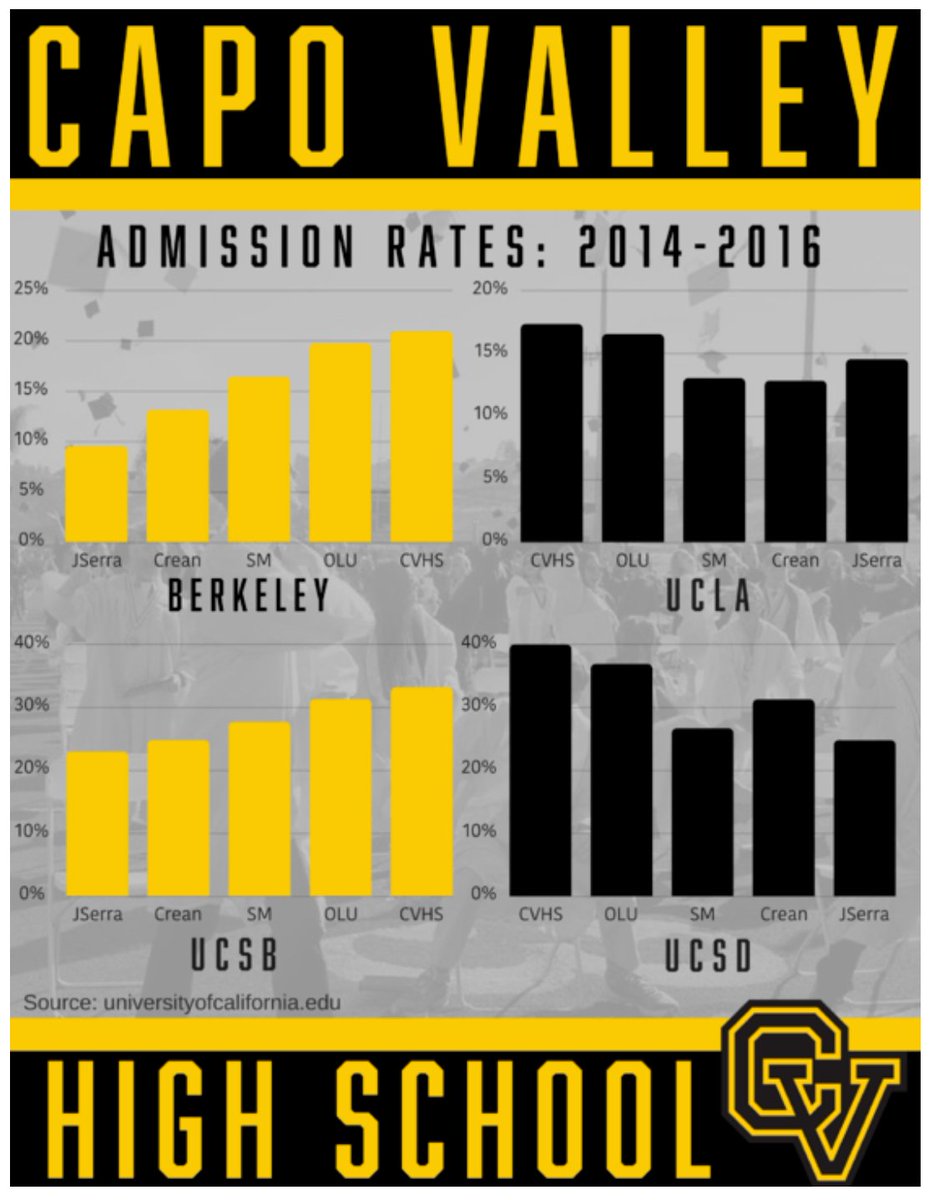 CapoValleyHS's tweet photo. @tromblybaseball Options are Good. But the numbers don’t lie.  You don’t always get what you pay for.  Save your 15k a year for college &amp; come to a place where can thrive academically &amp; athletically. 100% free tuition for 100% of our students. #WeAreCV #CapoBaseball #CIFChampions https://t.co/UKfXmwFNlN