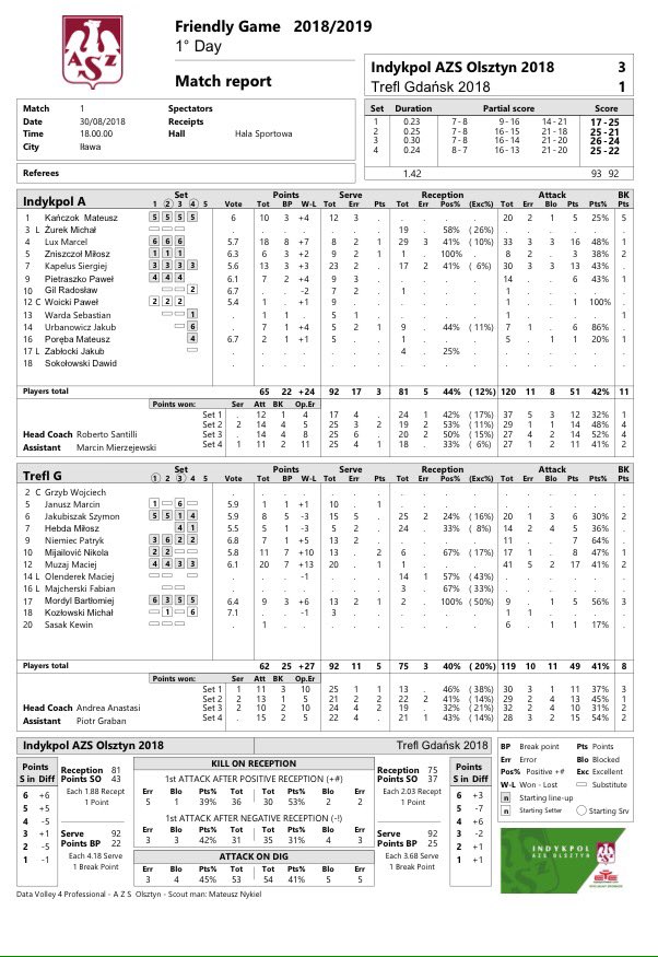Sezon rozpoczynamy od dwóch sparingowych zwycięstw z <a href="/Trefl_Gdansk/">Energa Trefl Gdańsk</a> 
Poniżej garść statystyk z tych spotkań 📊<a href="/indykpolazs/">Indykpol AZS Olsztyn</a>