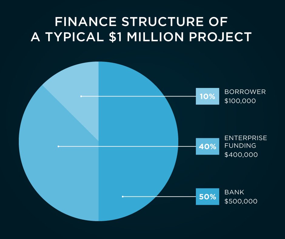 We've heard that numbers don't lie. If that's true, it's time to dial ours! With long amortization rates and up to $5.5 million in fixed asset funding, an SBA #504loan may be the first step in setting your #businessplan into action! bit.ly/ARC504
