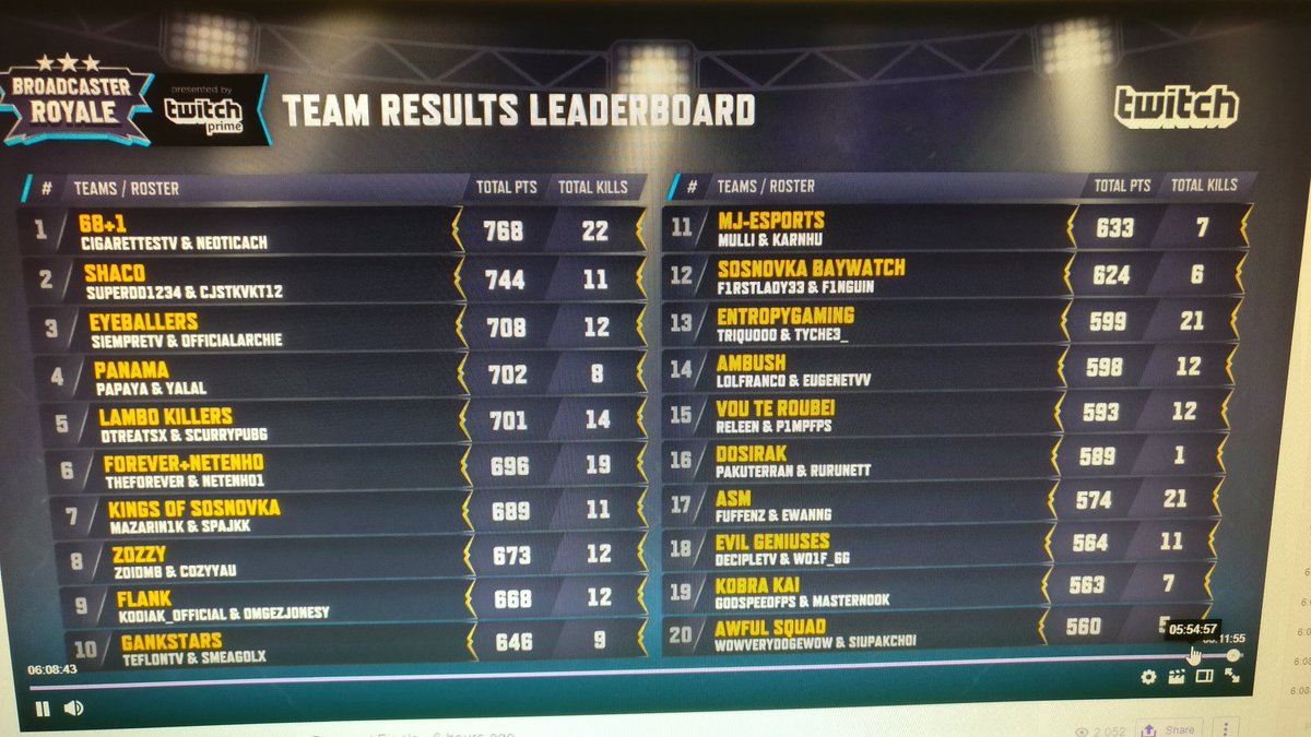 Qualified for Sunday! Ok performance today which was enough to get us 3rd place out of 40. Will improve for Sunday for sure, the feeling after these games were not perfect! Be sure to tune in!