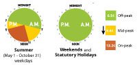 ETPowerlines's tweet photo. Off-Peak Time of Use Pricing - Holiday Monday.  Remember to take advantage of the lowest-priced off-peak summer hours: evenings after 7 p.m. and all-day weekends and statutory holidays, including Monday Sept 3rd. https://t.co/jGSLK2y18s