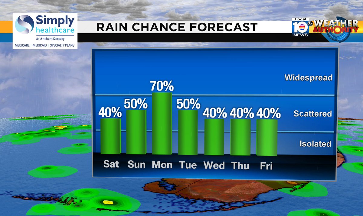 Check out the rain chance over the next several days. #SOFLO #WEATHER Presented by Simply Healthcare https://t.co/ZGNaBPHoag