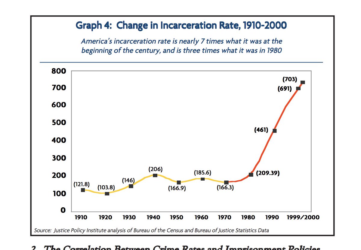 23B. There seems to have been an exponential growth in the prison population during the Clinton yearws