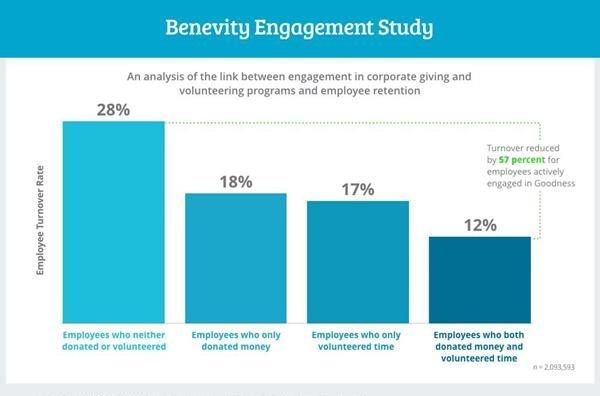 stacieberger's tweet photo. Worker Turnover Drops 57% When Giving, #Volunteering Encouraged https://t.co/US4INUiena

With employee-centric pro-social activities not only do #nonprofits benefit, but employees are happier and more engaged. https://t.co/gzK1XWt2kl