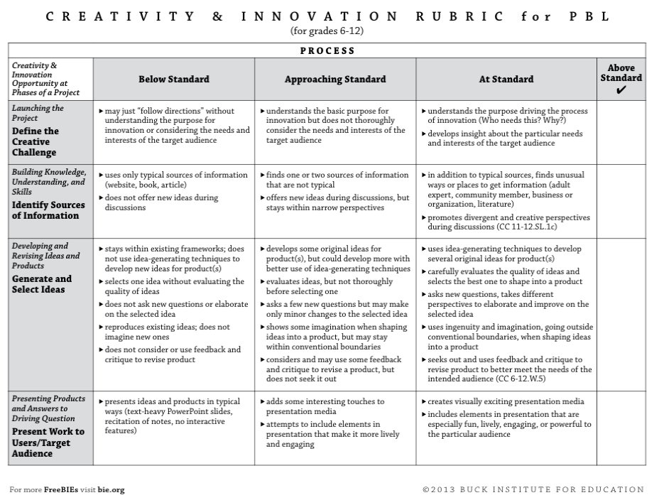 Want rubrics to Assess Student Learning? Check out our library of rubrics! We have several for success skills (creativity/innovation, collaboration, critical thinking, etc.) and a variety of grade levels. #PBL #AssessStudentLearning #PBteaching #HQPBL bie.org/search/search&…