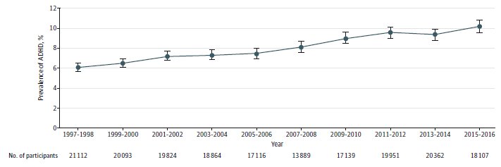 JAMANetworkOpen's tweet image. A nationally representative survey in the US over 20-year period showed that the prevalence of diagnosed attention-deficit/hyperactivity disorder in US children and adolescents increased significantly from 6.1% in 1997-1998 to 10.2% in 2015-2016. ja.ma/2BX1PtT