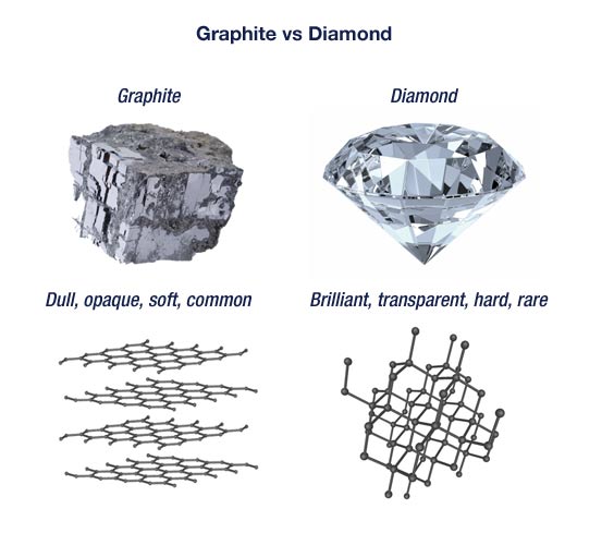 diamond structure vs graphite structure