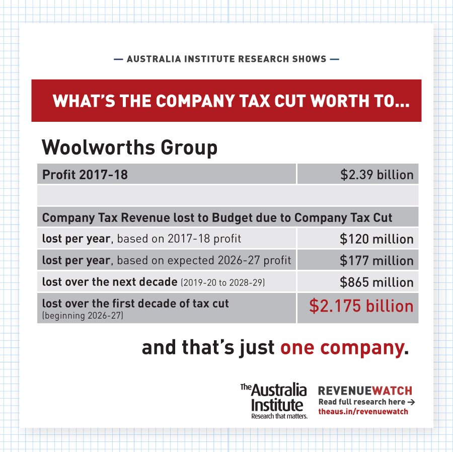 TheAusInstitute's tweet photo. Our analysis shows big business company tax cut would give $2.175 billion dollar gift to the Woolworths Group (yes, just one company) over first decade of implementation. #auspol #revenuewatch https://t.co/yT7OEeP0H7