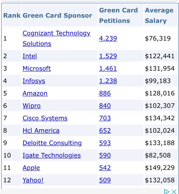 kalpvriksha's tweet image. For Indians the top 10 employers looks like below. There are a mix of IT companies and other Fortune 500 companies. This is real high skilled immigration. #HR392 #PassHR392Now .