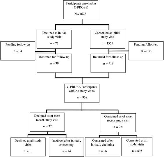 KIReports's tweet photo. Consent for Genetic #Biobanking in a Diverse Multisite #CKD Cohort
https://t.co/qX8bVcR7S0
@UMichPedsNeph @UMichKidney https://t.co/4pc0aQc7Ta