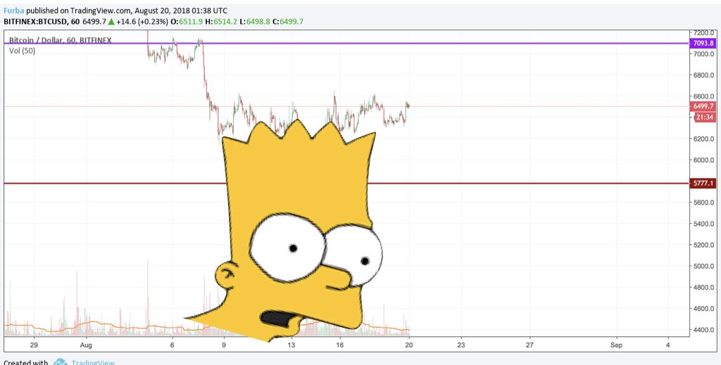CryptoHamsterIO's tweet photo. Oh, hello, Bart...
#btc #bitcoin #crypto #cryptocurrencies #bartsimpsonpattern https://t.co/vP3M0x6j8g