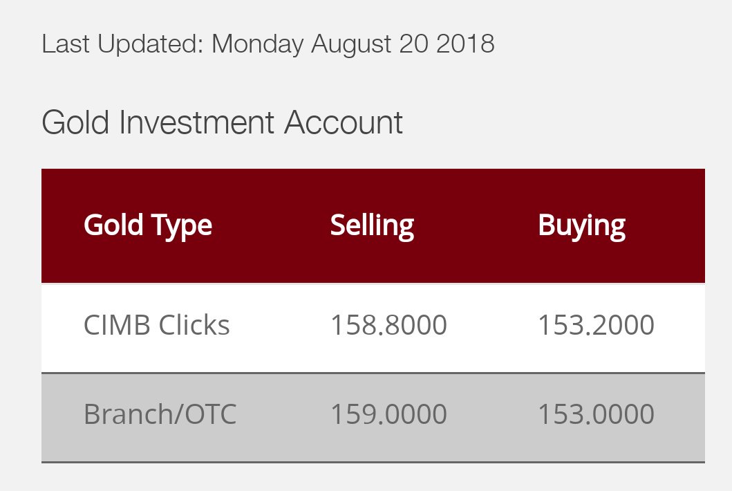 Selamat pagi dan salam Isnin!Memulakan pagi dengan melihat harga emas jatuh ke bawah paras RM160/g selepas sekian lama.Apa lagi, beli! #FinancialGory #HargaEmas