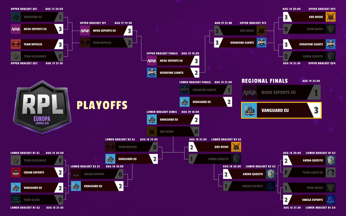 RPL Europa (@rpleuropa) on Twitter photo A look at the complete bracket of RPL EU. @VGTeamgg bounced back from 1st round defeat & fought to win the championship through the Lower Bracket! Congratulations to all the teams!
<a href="/NovaEsportsTeam/">Nova Esports</a> & @VGTeamgg will be the EU representatives for next season's Pro Series! A look at the complete bracket of RPL EU. @VGTeamgg bounced back from 1st round defeat & fought to win the championship through the Lower Bracket! Congratulations to all the teams!
<a href="/NovaEsportsTeam/">Nova Esports</a> & @VGTeamgg will be the EU representatives for next season's Pro Series!