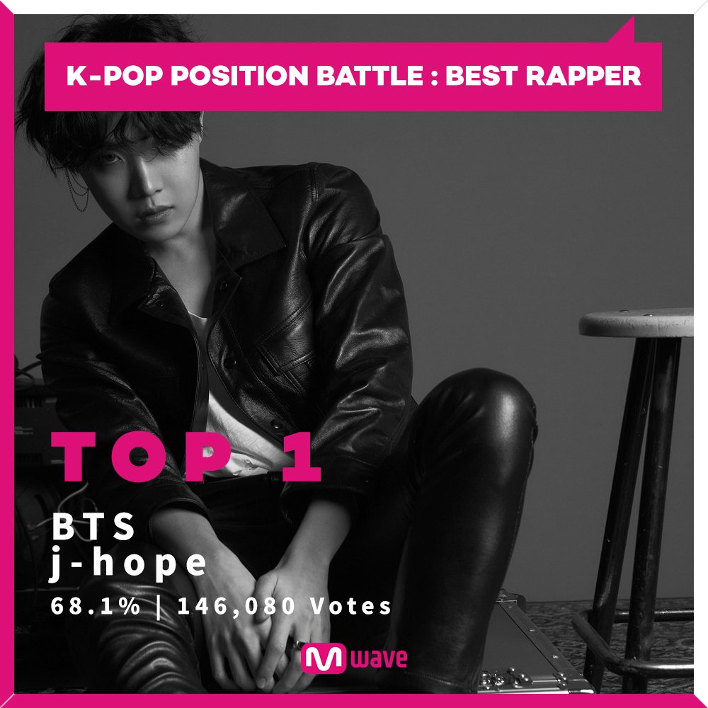 OfficialMwave's tweet image. #BTS #jhope Selected as the Best Rapper of K-Pop Idols

Most votes came from
🇻🇳 Vietnam (21.3%) | 🇰🇷 South Korea (10%) | 🇺🇸 United States (9.7%)

▶️ Read More mwave.me/en/news/news/v…

@BTS_twt #방탄소년단