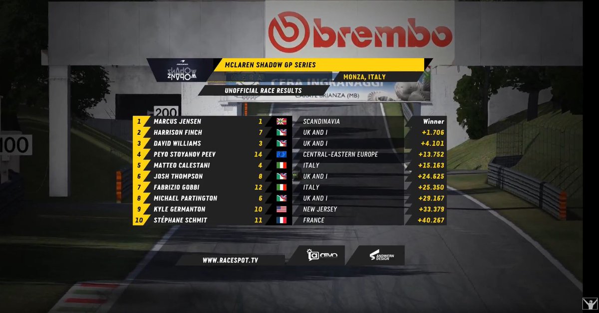 MatteoCalesta's tweet photo. P5 ๐Today in ๐ก@Autodromo_Monza ๐ก to the @McLarenShadow ๐ฅ๐#GoPSR #VR #eSports #oculusrift #OSW #directdrive #F1Esports #iracing https://t.co/cfOo54MZNs
