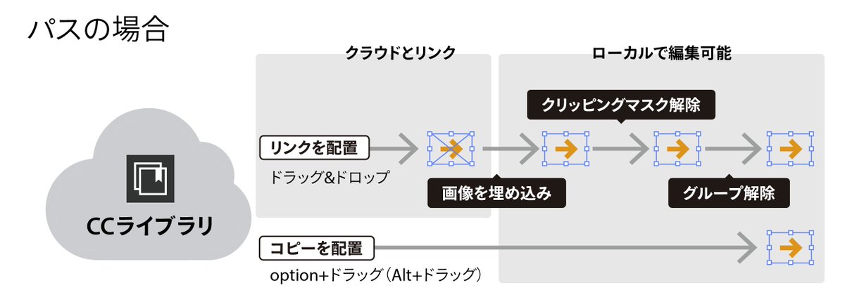 swwwitch's tweet photo. パスオブジェクトの場合には、リンク配置したアイテムを［画像を埋め込み］した後、クリッピングマスクを解除後、グループ解除する必要があります。
#quicktips #Illustrator #AdobeMAX #IllustratorArtofEfficiency #CClibrary https://t.co/MpyORG5ORr