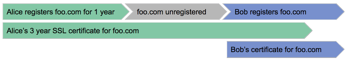 x0rz's tweet image. Interesting DNS/SSL design flaw (SSL certificates outliving their domain ownership) insecure.design