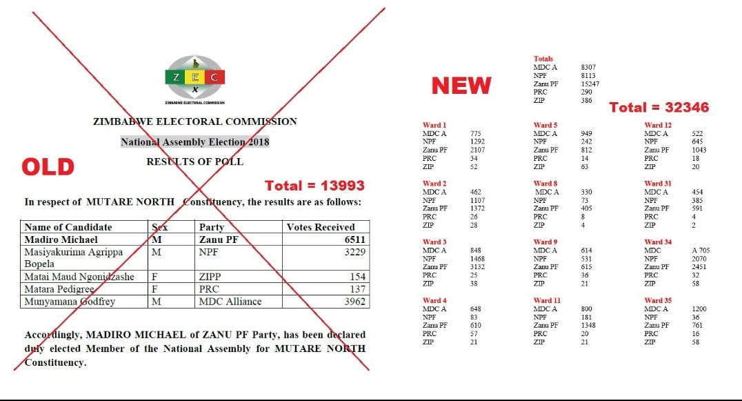 Mathuthu's tweet photo. ZEC has shifted goal posts once more. They now say Mutare North results which they announced were FAKE. Soon, the question they must answer is: what did you announce that's accurate? https://t.co/qNdmeqycEO