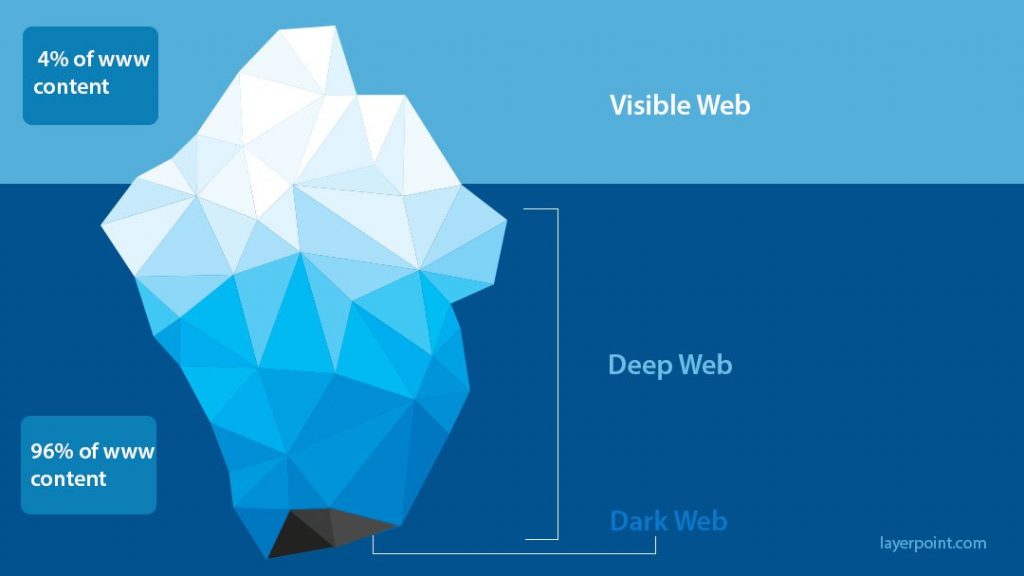 Discover the Secrets of the Dark Web: Links You Need to Know for 2023