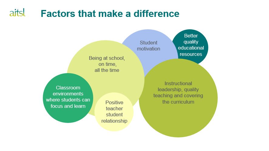 From @Lisa_CEOAITSL’s presentation  at #EdFo18 - the factors that make a difference.