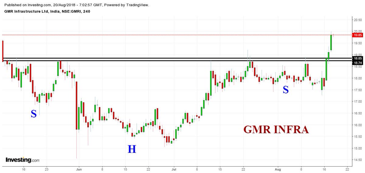 Gmr Infra Chart