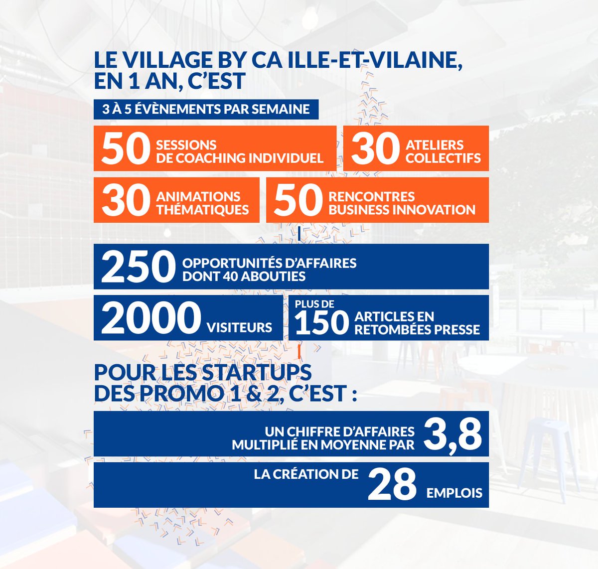 Les apports du @VillageCA35 ? Ce sont évidemment les #startups qui en parlent le mieux ! Témoignages de @Newcy_ ▶️youtu.be/z7zslujx48w et de @Procsea_seafood ▶️youtu.be/MrtWuYRS-ns #scaleup #CoopérerPourInnover