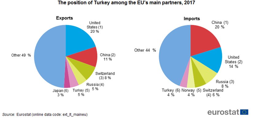 EU_Eurostat's tweet photo. #Turkey is EU's 6th largest partner for imports of goods and 5th largest for exports of goods
https://t.co/Cj4z1eulPD https://t.co/BnGtBtAmUt
