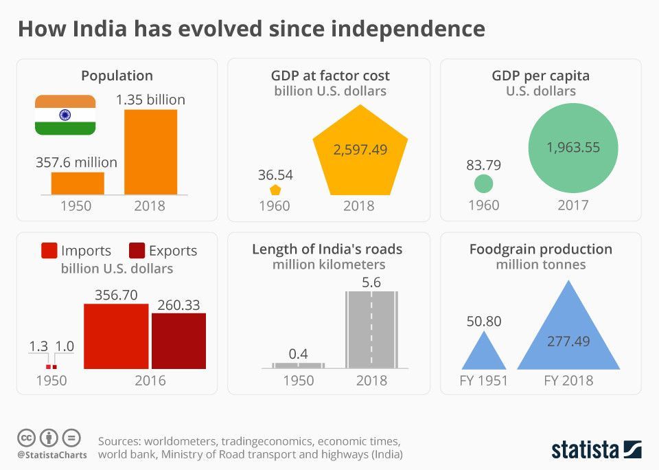 As #India turns 71, what is the rising global power’s vision for the world? wef.ch/2MftgUq #IndependenceDayIndia