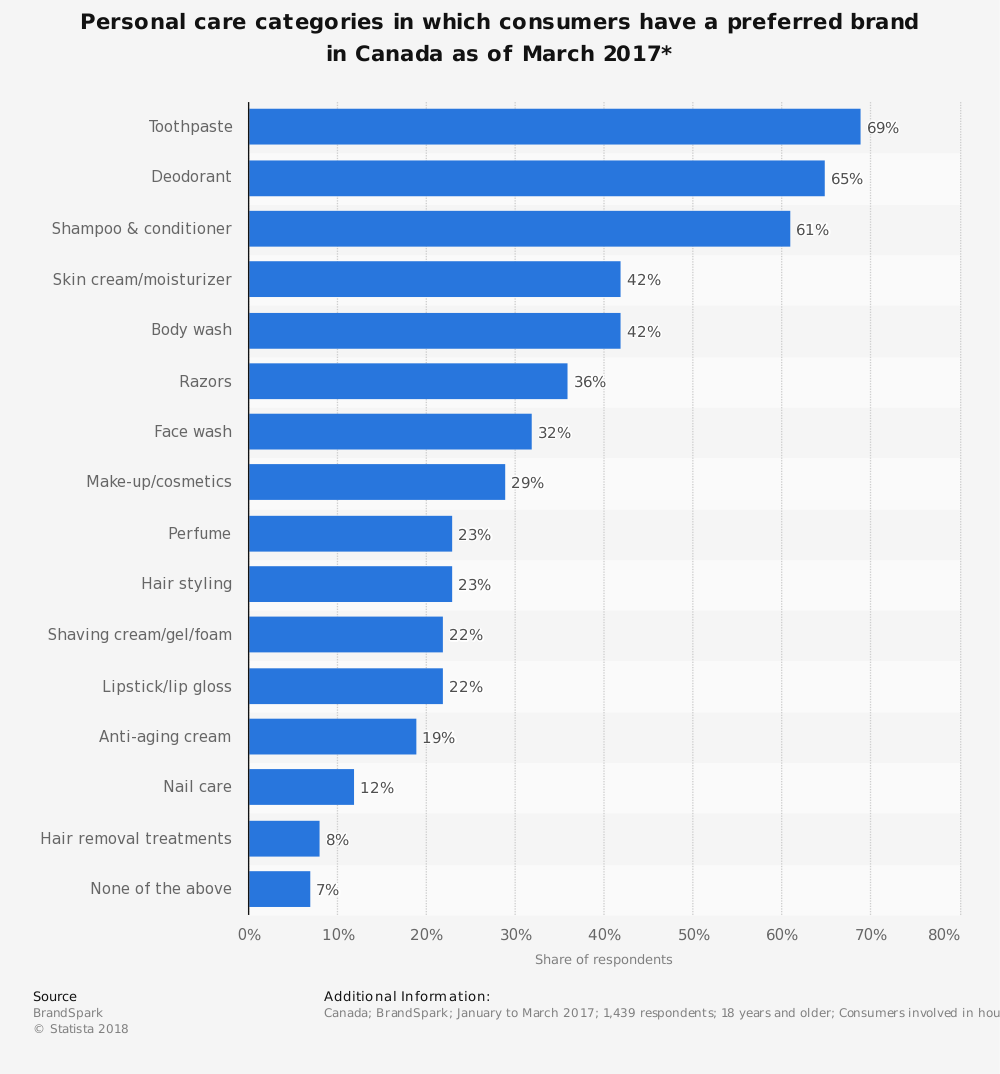 cosm_alliance's tweet photo. Personal care categories in which consumers have a preferred brand in Canada as of March 2017
#BeautyStats https://t.co/cnCL6ZEBtu