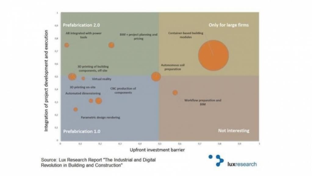 FloorHacker's tweet photo. Digital tech poised to disrupt building industry and help create construction multinationals https://t.co/BTzLCSCa1q https://t.co/IPvDvSR0vy