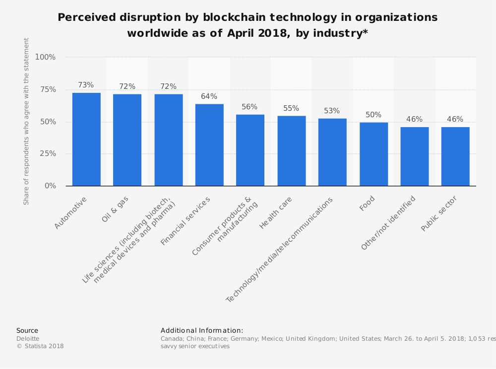 QubeChain's tweet photo. Around 73 percent of respondents from the Automotive industry either somewhat agreed or strongly agreed that blockchain technology would disrupt their industry.  Utilize the brightest minds at #QubeChain to drive your transformation today. https://t.co/UpXST43FXl