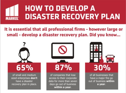PackettsBrokers's tweet photo. Here's our top tips how to develop a disaster recovery plan for your business.

#Disaster #DisasterRecovery #LifeAtPacketts 🔥🚒🎇 https://t.co/PhE2AmWviO