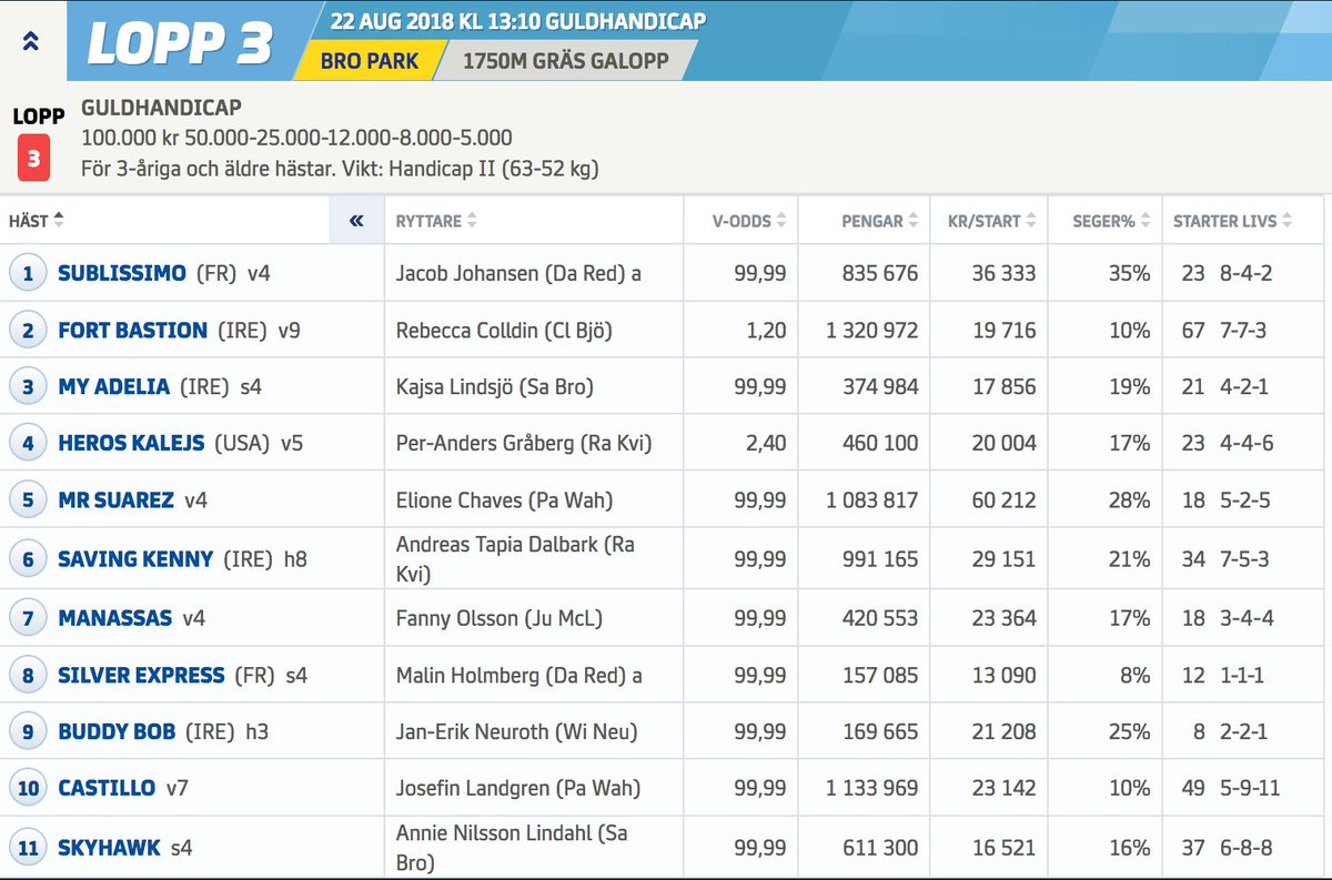 moncorge_c's tweet photo. #Plat 🇸🇪 Mercredi à @bropark_se, @StallZet sort ses deux pensionnaires, #Sublissimo qui vient de lui offrir (en couv. du programme) sa 1ère victoire et #SilverExpress. RDV à 13h10 https://t.co/qHKdD9Dlfc