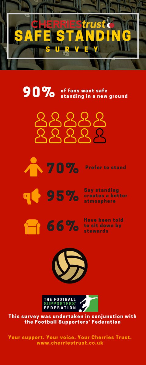 fcbusiness's tweet photo. Research undertaken by the @CherriesTrust, in conjunction with @The_FSF, has shown a clear appetite for safe standing to be incorporated in @afcbournemouth’s proposed new King’s Park stadium: https://t.co/aF0vf0hZ0M #afcb https://t.co/E0bMdjYVdh