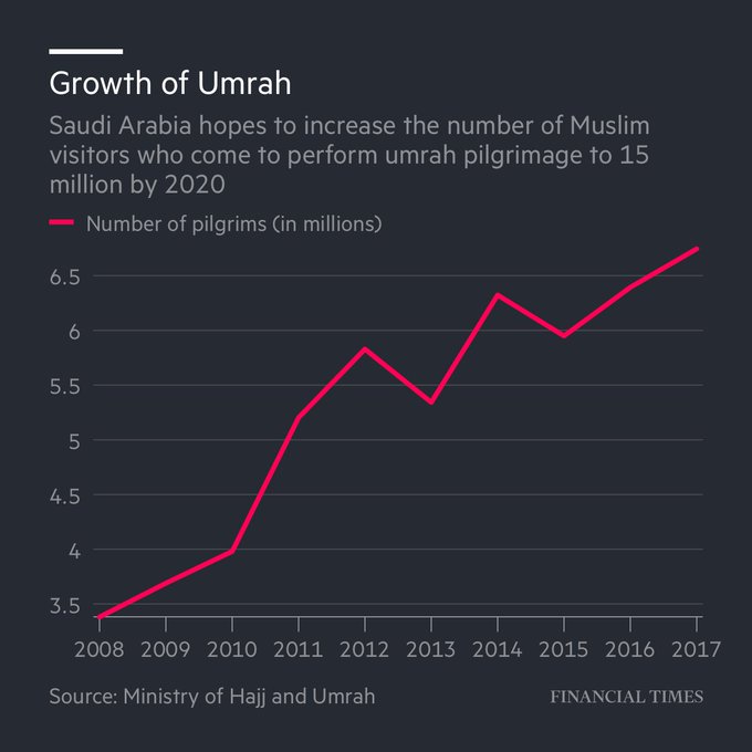 Chart shows growth of number of people who perform umrah