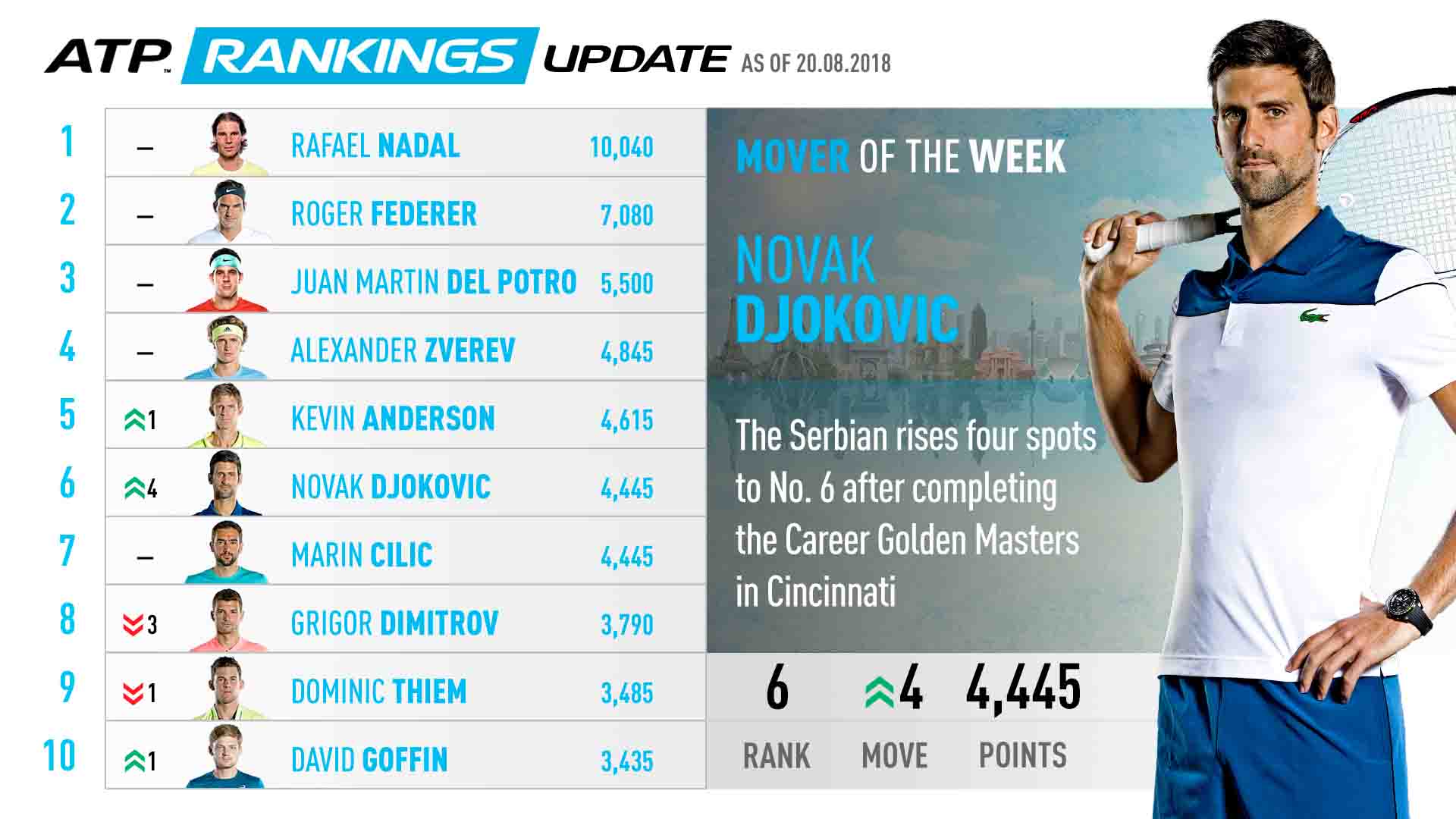Novak djokovic rank deals