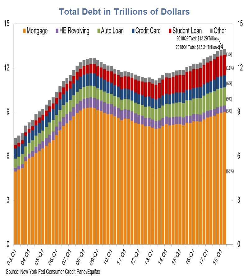 Us Household Debt Chart