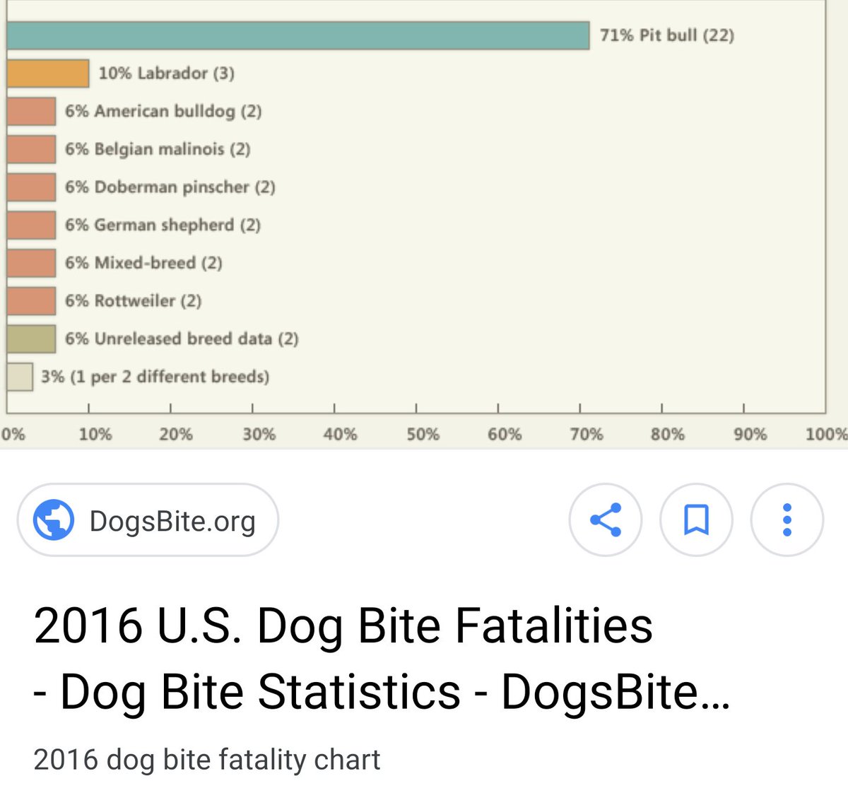 Dog Bite Fatality Chart