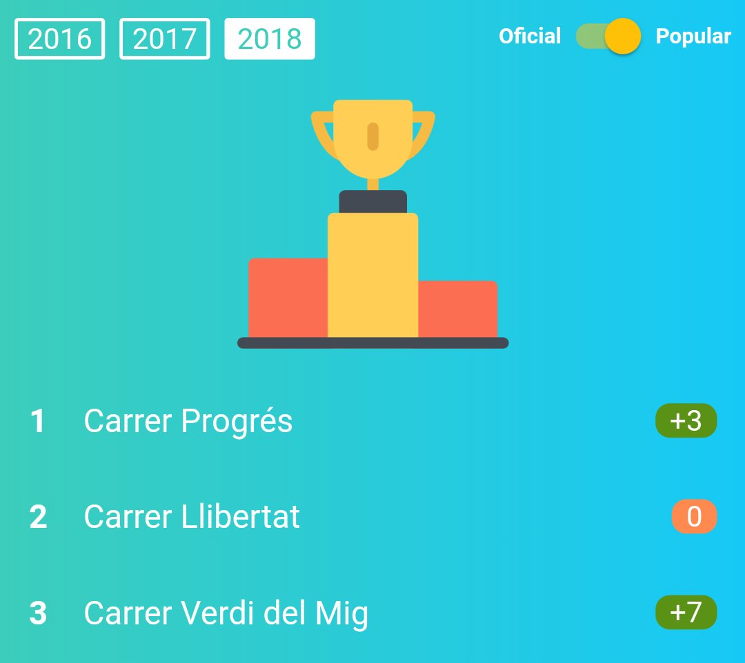 Enhorabona al <a href="/CarrerProgres/">Carrer Progrés</a>, <a href="/CarrerLlibertat/">Carrer Llibertat</a> i <a href="/verdidelmig/">Verdi del Mig</a> per guanyar la votació popular! Podeu consultar els resultats a la pantalla de premis de l'app: bit.ly/fmgracia360