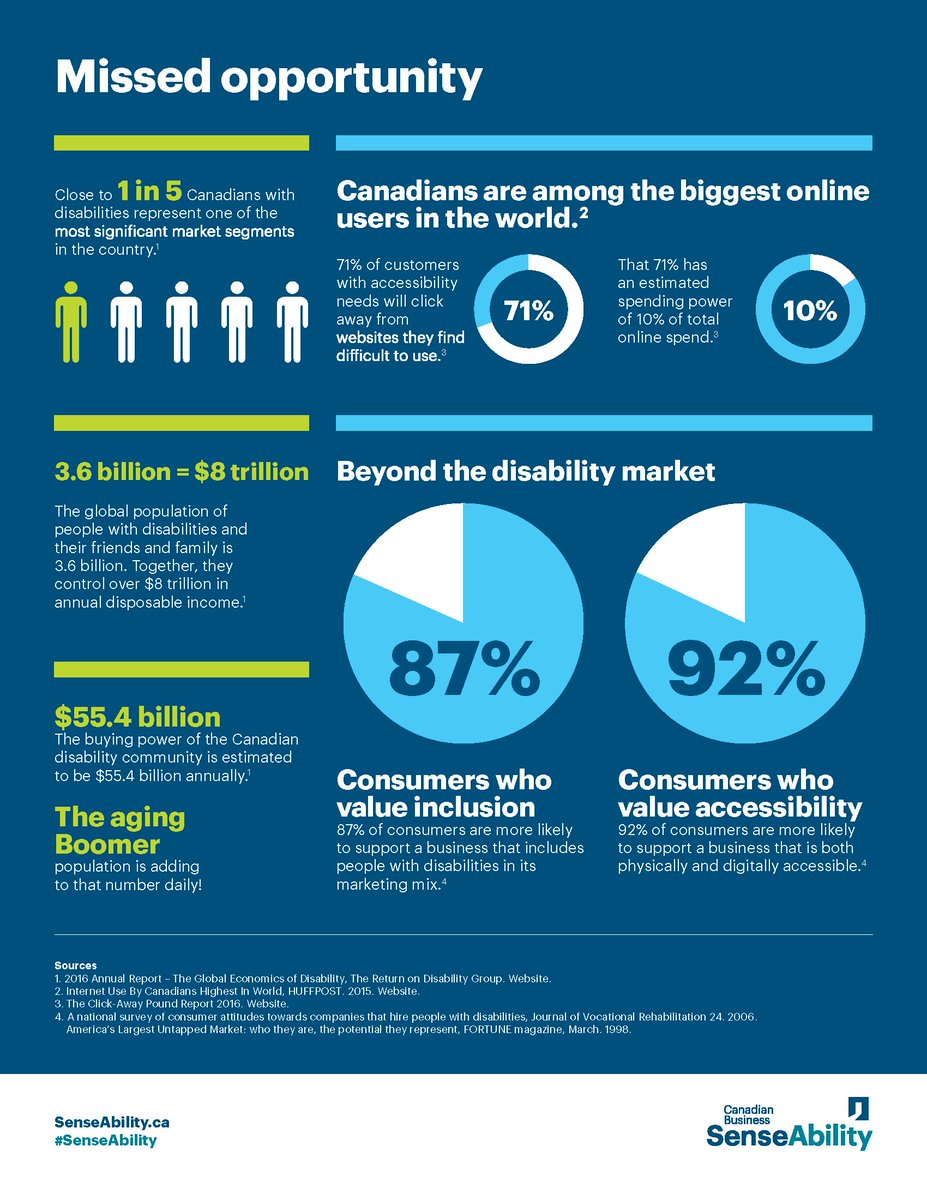 CBSenseAbility's tweet image. Not an Inclusive Employer? Don't market or design with the disability community in mind? That's a big missed opportunity. Let's look at the big picture. #SenseAbility #ProfitFromInclusion