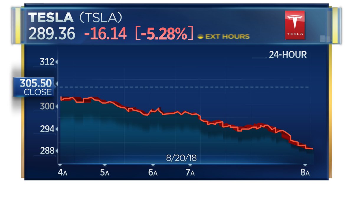 Tesla shares down more than 5% in pre-market trading after J.P. Morgan