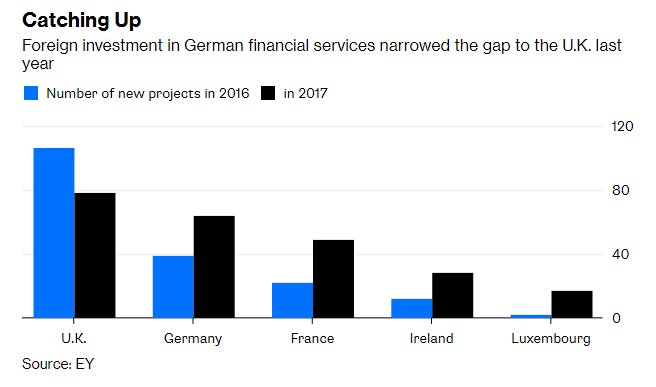 opinion's tweet image. Brexit is sentencing the UK's financial services industry to a long slow death bloom.bg/2nThnEU