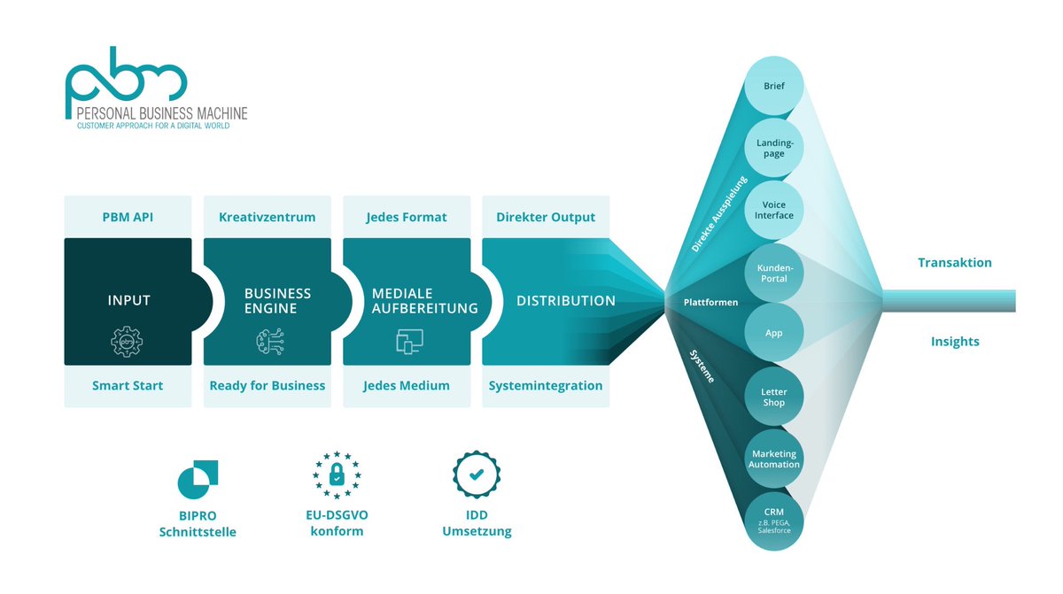 FoggyMan7's tweet image. RT @pbmengine: How does the #BusinessEngine of @pbmengine work? And why is personalized #customer #communication so much better than conventional formats of addressing? 🤔 
The linked article answers these and many other questions in an entertaining w…