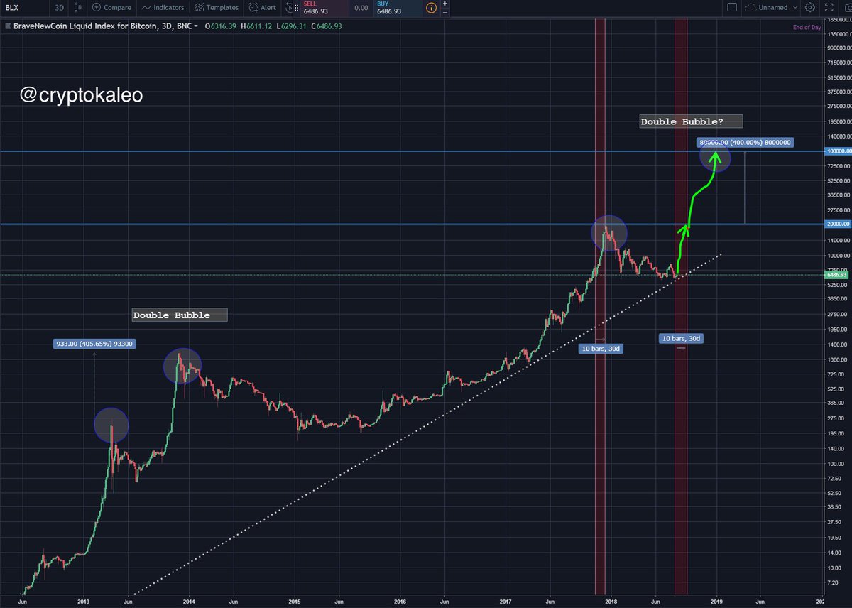 Is another Double Bubble that brings #Bitcoin to 100K really so crazy to imagine? $BTC