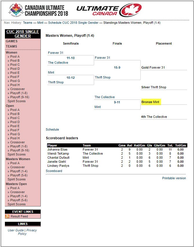 Generic_WPG's tweet image. Congrats to Winnipeg's MINT for winning bronze in the Women's Masters division at Canadian Ultimate Championships! Pretty sure we have a few Callahans in the team beer fridge for you upon your return... 🍻 #CUC2018 
http://80.172.224.48/cuc2018/?view=teamcard&amp;amp;team=9