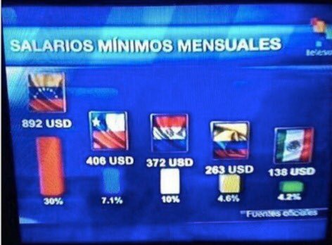 #20Ago Mentirosos! Antes decían que el salario mínimo eran 829 dólares y ahora dicen que son 30 y tampoco serán por la hiperinflación. Váyanse del poder para que Venezuela pueda recuperarse y ser próspera!