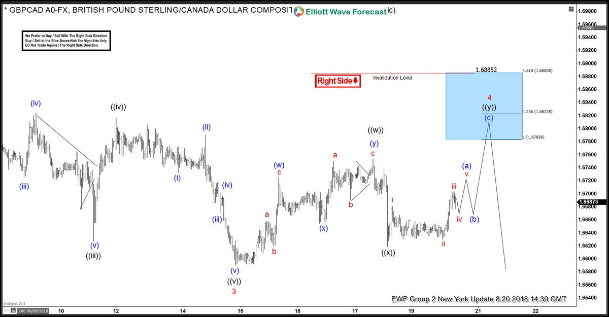 Elliottwave Forecast On Twitter Gbpcad Has A Red Right Side Tag - 
