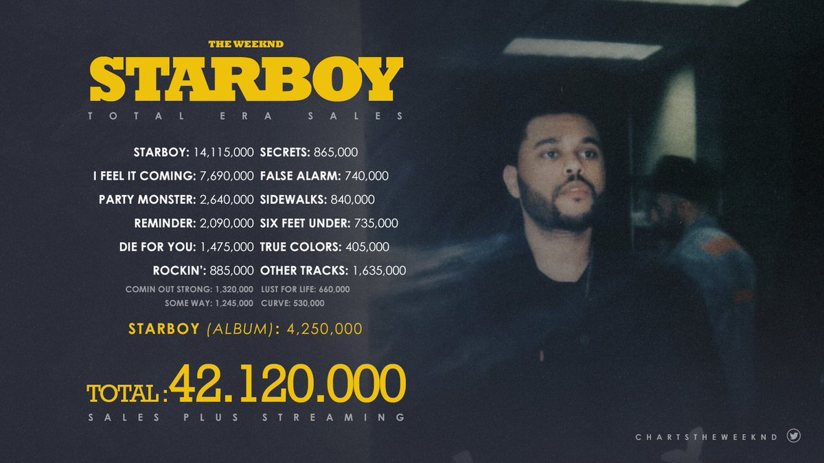 The Weeknd Charts