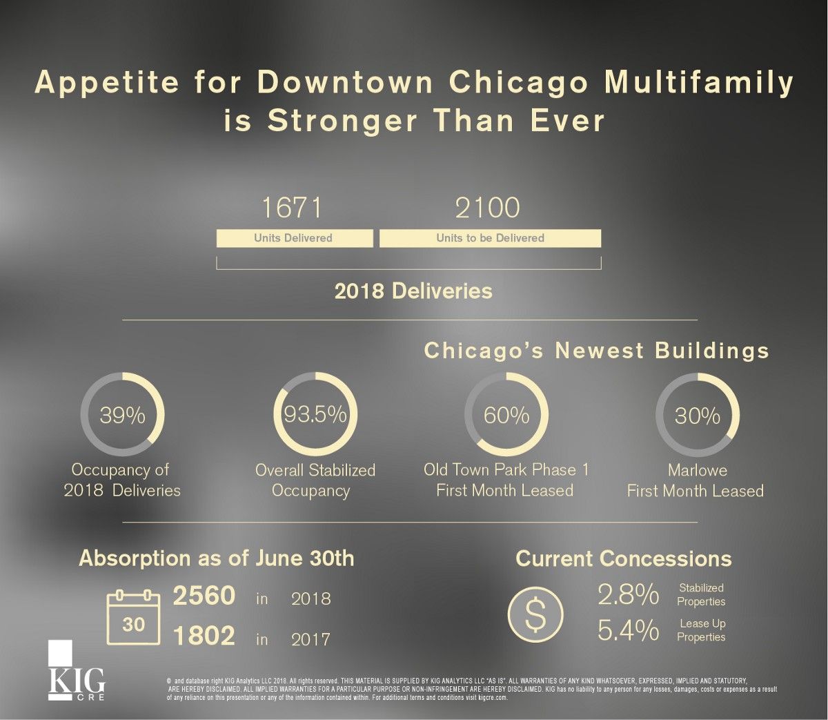 KIG CRE (@kig_cre) on Twitter photo "We are on pace for another record-breaking year. Of the units delivered in 2017, 78 percent are already occupied. And 39 percent of units delivered this year are already occupied." says KIG's <a href="/lauraballoucre/">Laura Ballou</a> buff.ly/2BsR8ip "We are on pace for another record-breaking year. Of the units delivered in 2017, 78 percent are already occupied. And 39 percent of units delivered this year are already occupied." says KIG's <a href="/lauraballoucre/">Laura Ballou</a> buff.ly/2BsR8ip